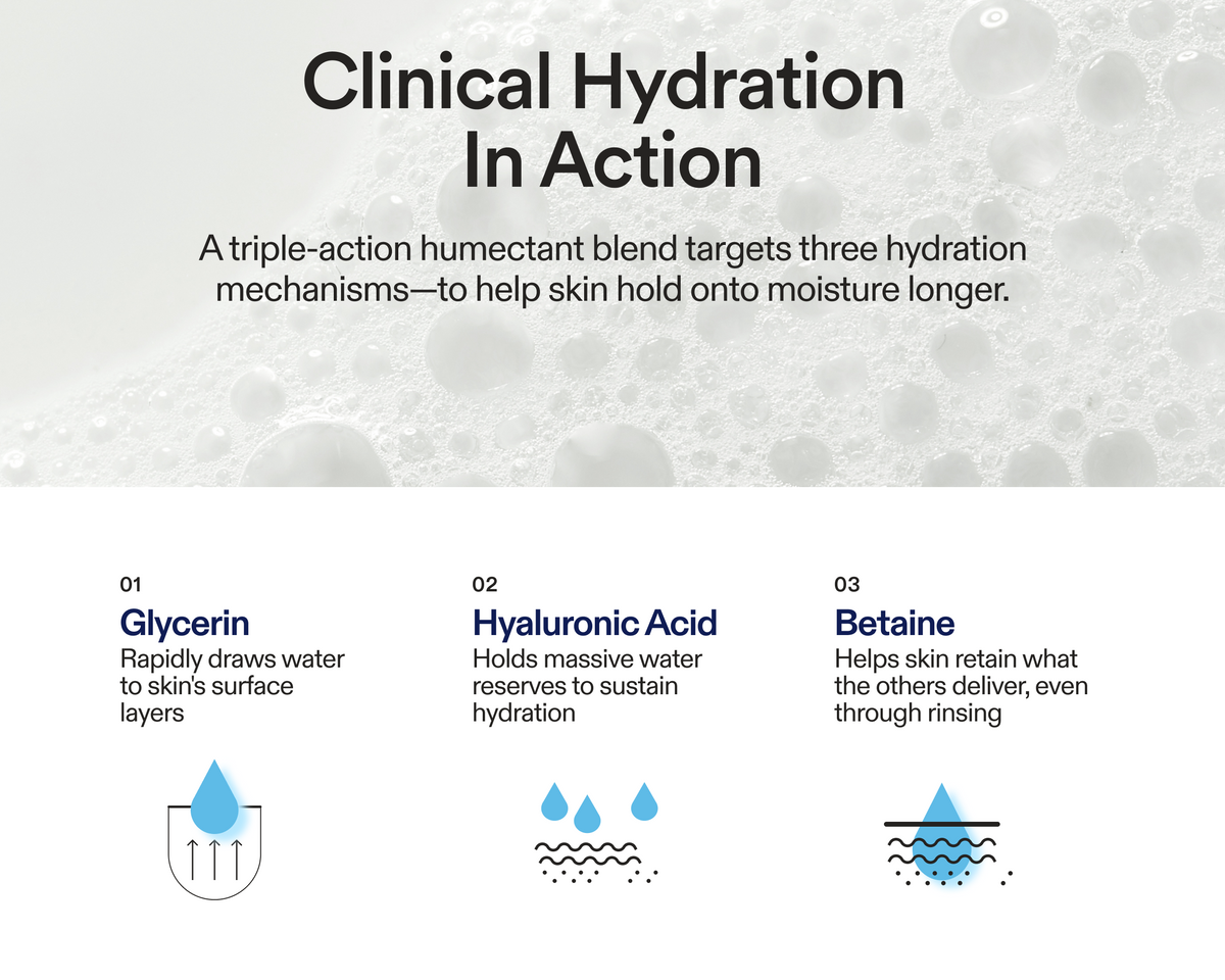 Ingredient education graphic titled "Clinical Hydration In Action," describing a triple-action humectant blend: 01 Glycerin — rapidly draws water to skin's surface layers; 02 Hyaluronic Acid — holds massive water reserves to sustain hydration; 03 Betaine — helps skin retain moisture through rinsing. Each ingredient is accompanied by an illustrated icon.